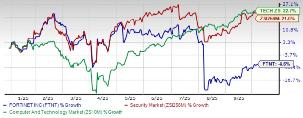 Can Fortinet's SASE & SecOps Surge Reinforce Its Competitive Edge?