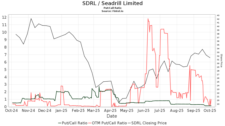 Barclays upgrades Seadrill (SDRL)
