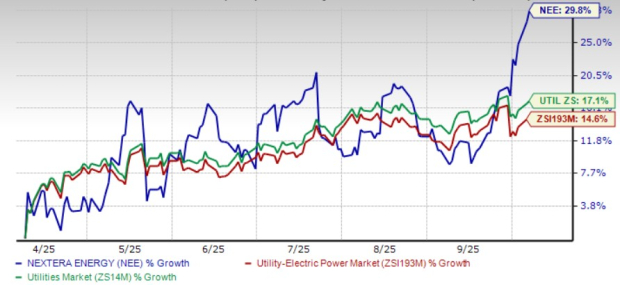 NextEra Surges Past Industry Over Six Months: How to Play the Stock?
