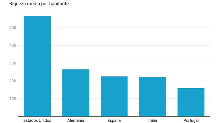 Desmontando el mito económico de EEUU