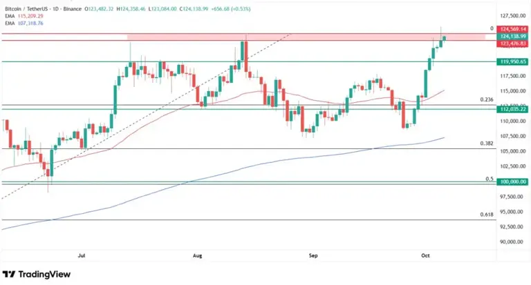 Why Is Bitcoin Going Up This October? BTC Price Prediction and the Next ...