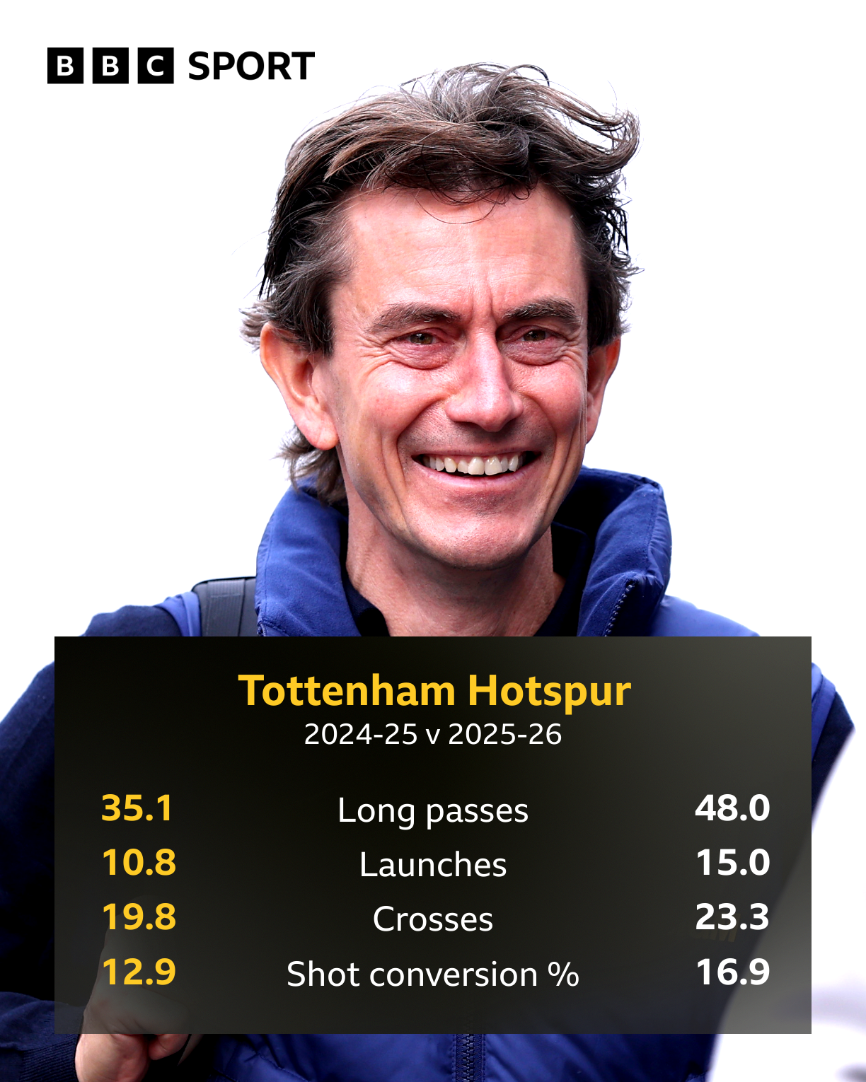 How Frank is tweaking Tottenham