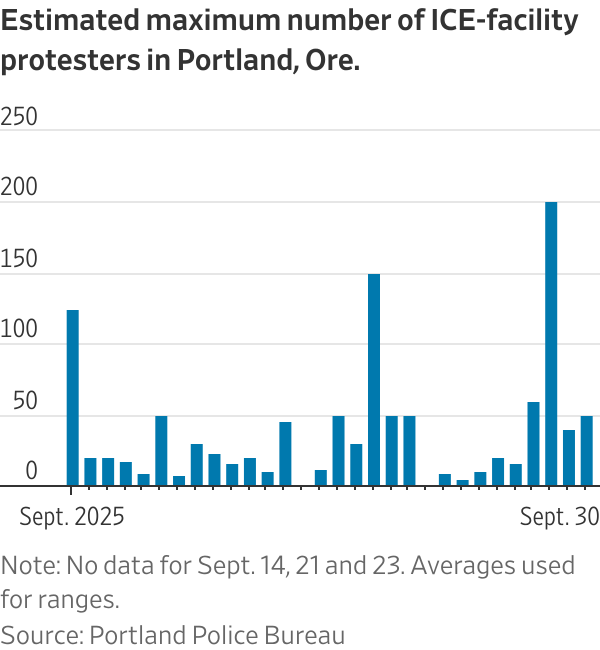 Estimated maximum number of ICE protesters in Portland, Ore.