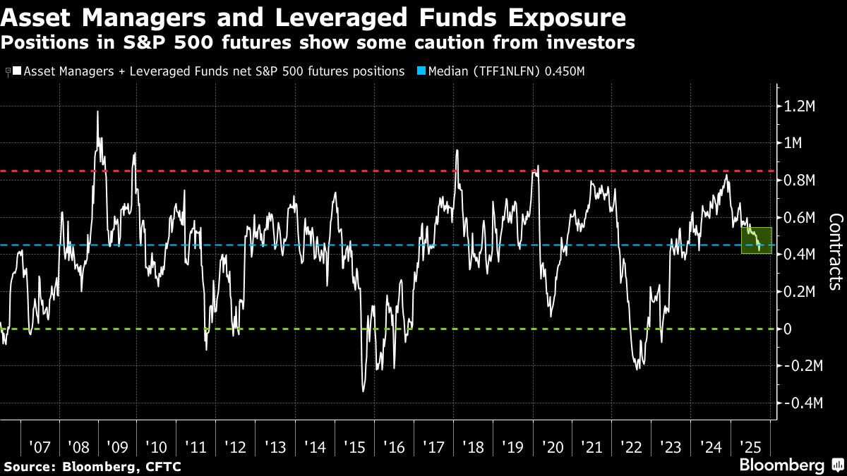 摩根大通：對沖基金對美股的持倉仍顯謹慎投機性倉位接近長期中位數