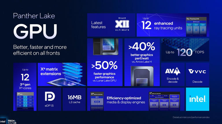 L'iGPU de Panther Lake impressionne : Intel met la pression sur AMD