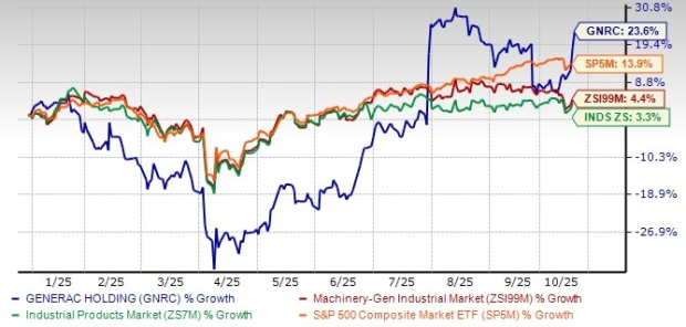 Generac Stock Surges 24% YTD: Stay Invested or Time to Exit?