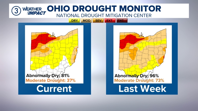 Drought eases in southern Ohio amid recent rainfall boost