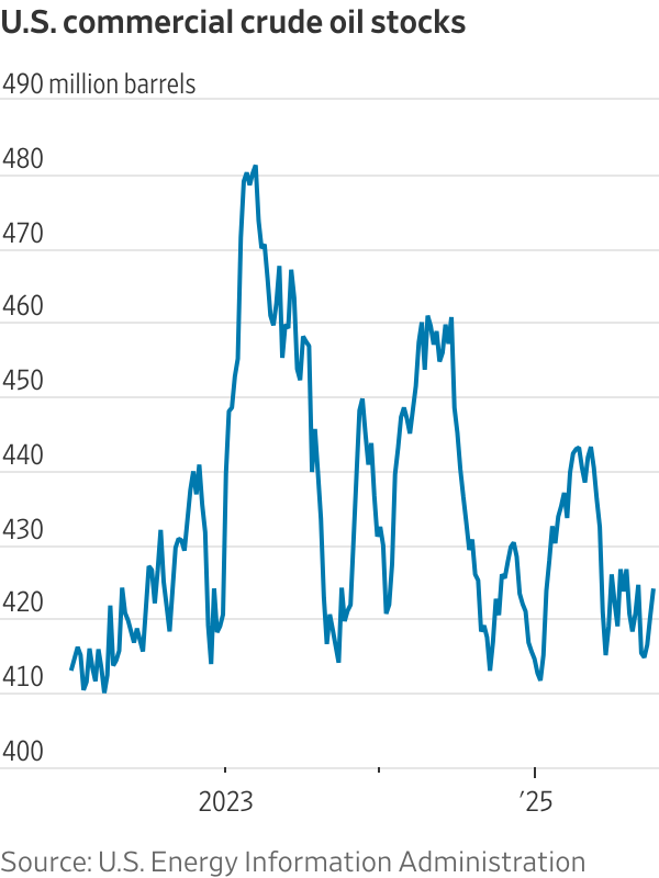U S Crude Oil Stockpiles Post Large Increase