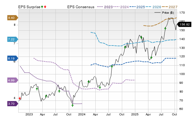 CBRE Group (CBRE) Earnings Expected to Grow: Should You Buy?