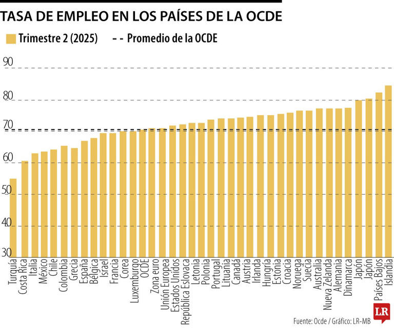 Las tasas de empleo de la Ocde se mantienen estables en el segundo ...