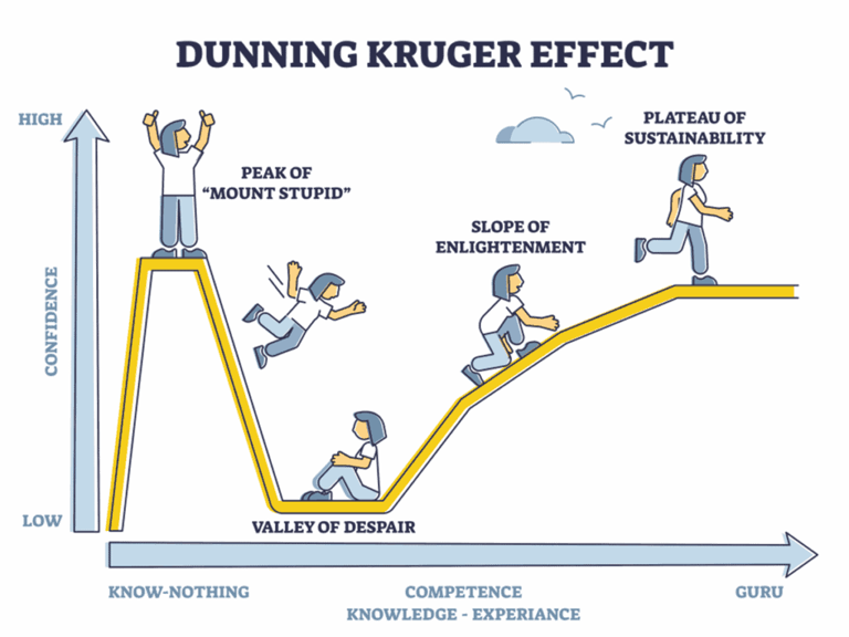 The Psychologist Who Defined the DunningKruger Effect Says You’re