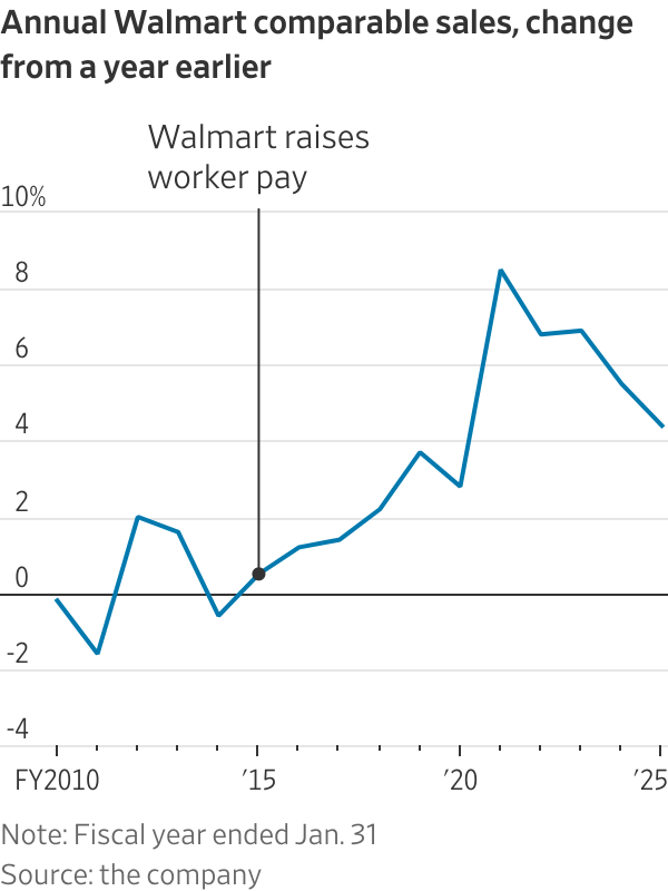 Walmart, Once a Byword for Low Pay, Becomes a Case Study in How to ...