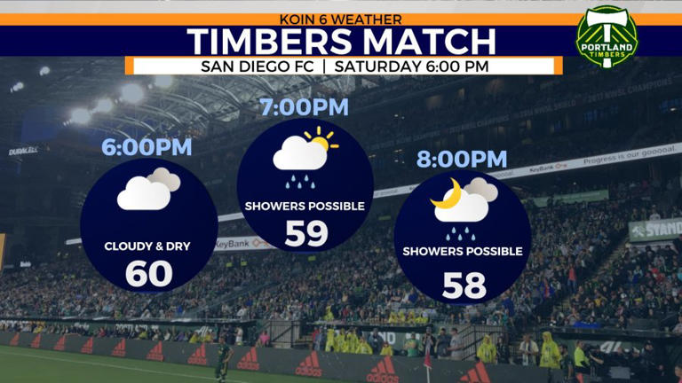 Wet weather returns to the PNW this weekend