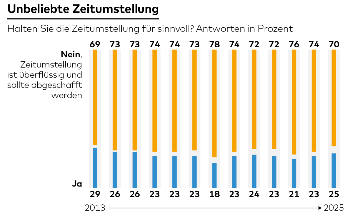 Bekommt Deutschland jetzt eine eigene Zeitzone? Europa streitet über die Abschaffung der Zeitumstellung