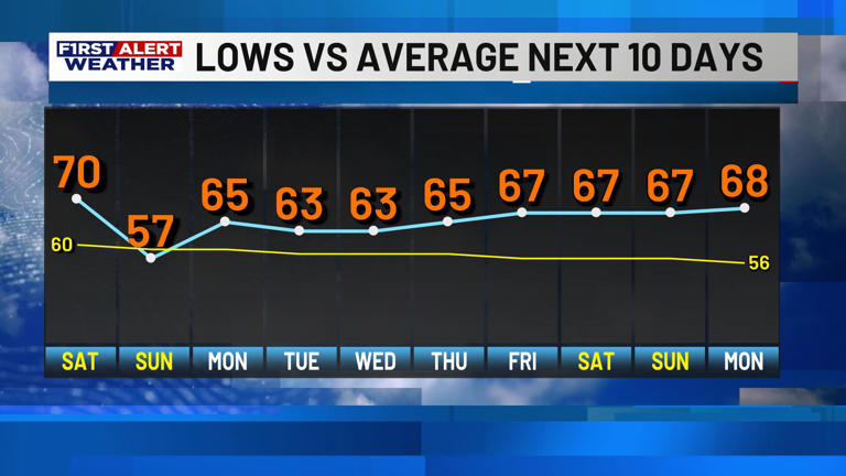 First Alert Forecast: Cold front brings rain and storms for the weekend ...