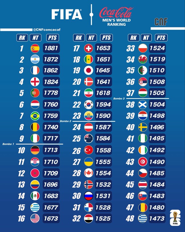 홍명보호가 해냈다...FIFA 랭킹 22위→韓 역사상 '최초 기록' 눈앞! 월드컵 포트2 수성 보인다
