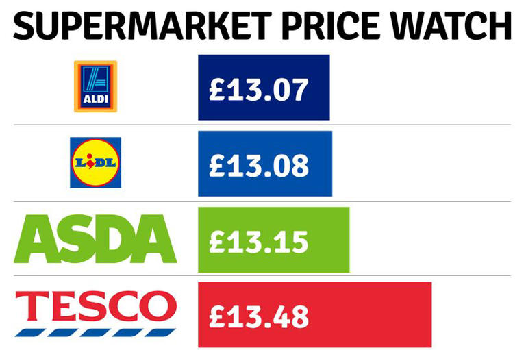 Supermarket cheapest for shopping essentials despite rivals making ...