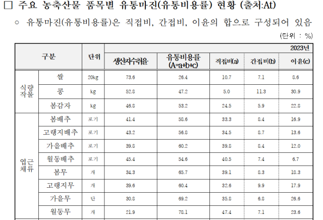 “농산물 1000원 중 492원은 유통마진…농민·소비자는 허리 휜다”