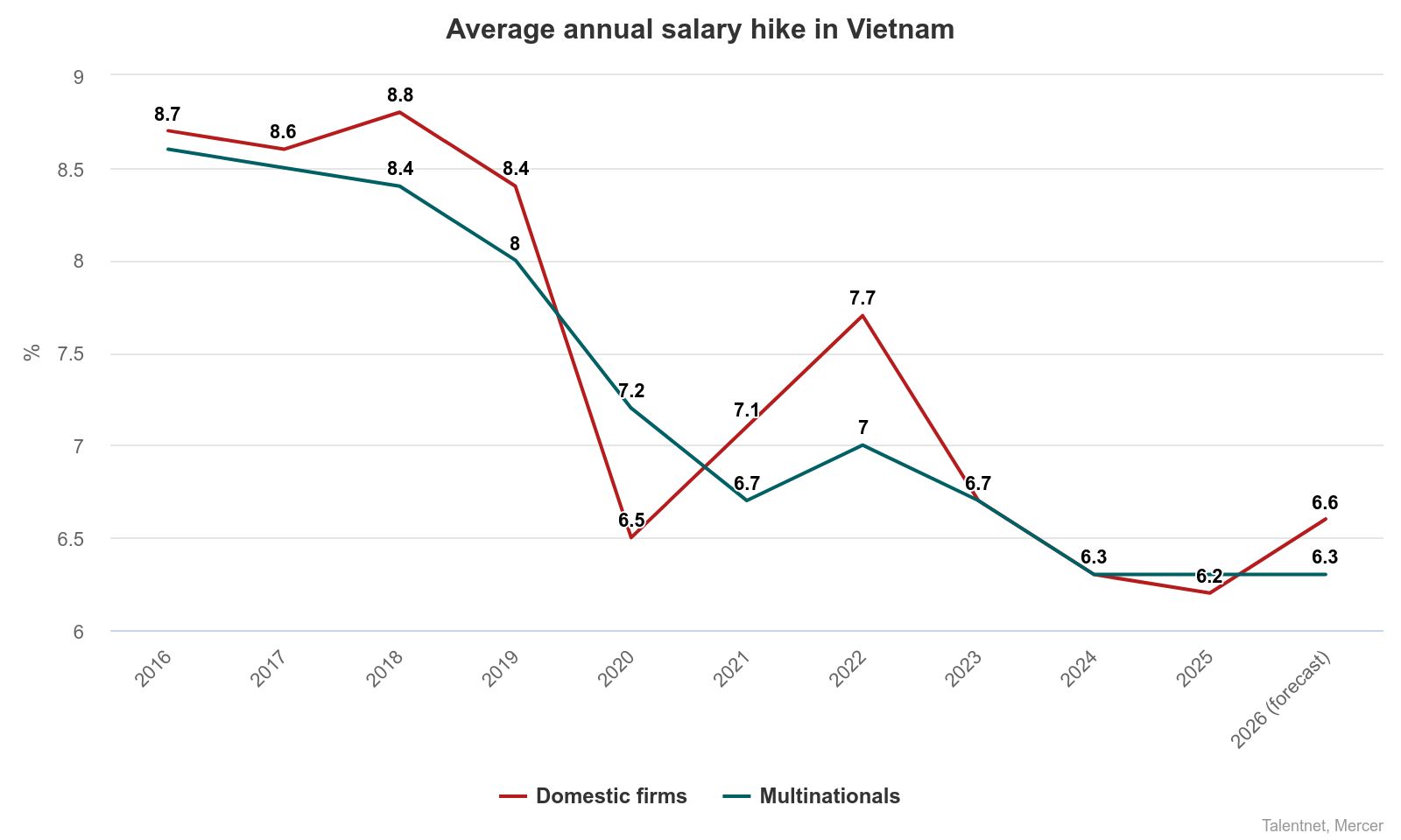 Salary hikes hit 10 year low