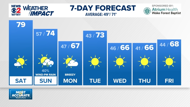 Weather Impact: Windy Sunday ahead, late-day rain & storms possible