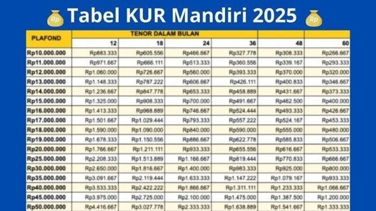 Cek Persyaratan dan Cicilan KUR Mandiri Oktober 2025 untuk Rp200 Juta