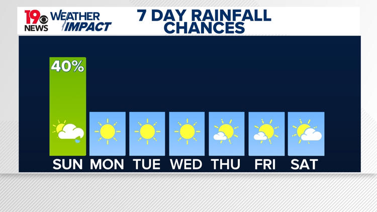 A few showers and breezy conditions ahead for the Midlands on Sunday