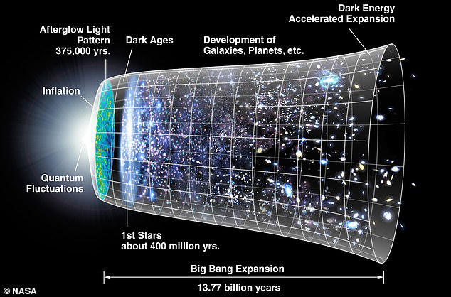 This timeline plots the expansion of space since the Big Bang; space, including hypothetical non–observable portions of the universe, is represented by the circular sections 