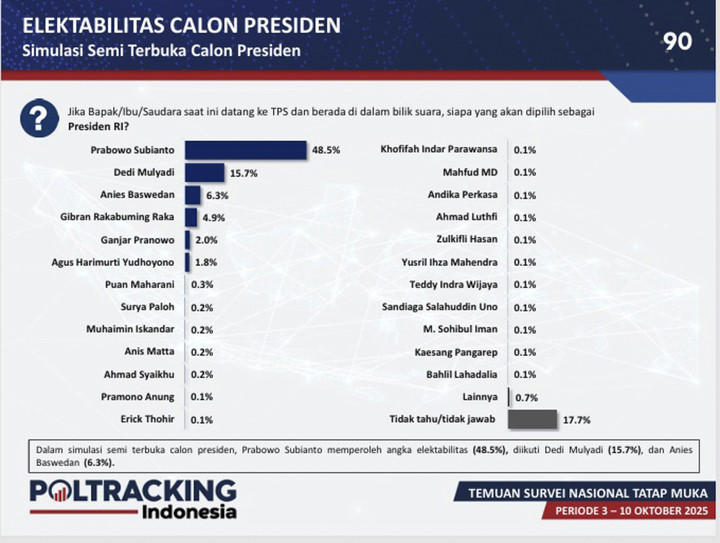 Rilis survei Poltracking terkait evaluasi kinerja satu tahun pemerintahan Prabowo-Gibran. Foto: Dok. Poltracking Indonesia