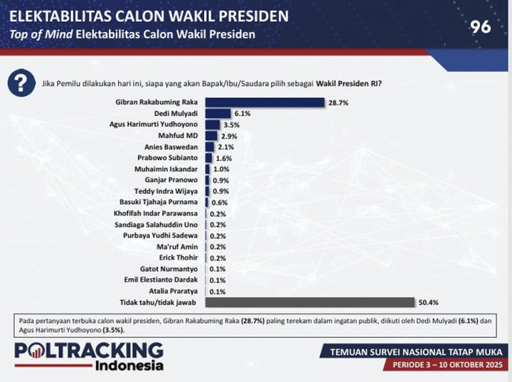 Rilis survei Poltracking terkait evaluasi kinerja satu tahun pemerintahan Prabowo-Gibran. Foto: Dok. Poltracking Indonesia