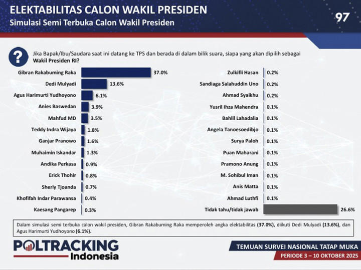 Rilis survei Poltracking terkait evaluasi kinerja satu tahun pemerintahan Prabowo-Gibran. Foto: Dok. Poltracking Indonesia