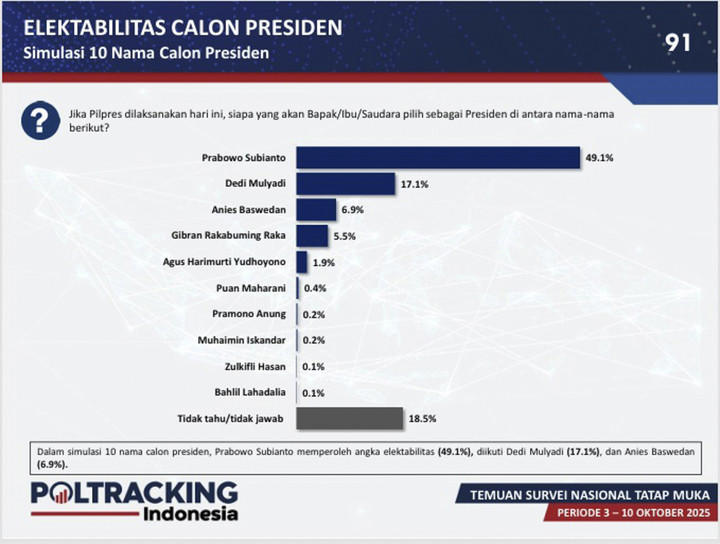Rilis survei Poltracking terkait evaluasi kinerja satu tahun pemerintahan Prabowo-Gibran. Foto: Dok. Poltracking Indonesia