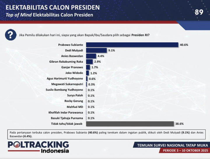 Rilis survei Poltracking terkait evaluasi kinerja satu tahun pemerintahan Prabowo-Gibran. Foto: Dok. Poltracking Indonesia