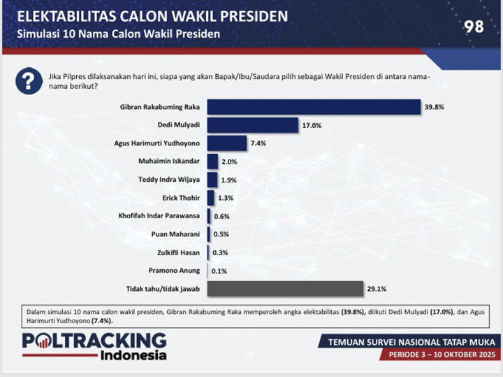 Rilis survei Poltracking terkait evaluasi kinerja satu tahun pemerintahan Prabowo-Gibran. Foto: Dok. Poltracking Indonesia