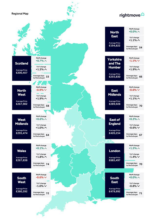 Autumn house price bounce lower than usual in October, says Rightmove
