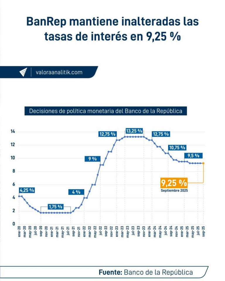 Anticipan importante aumento de las tasas de interés en Colombia