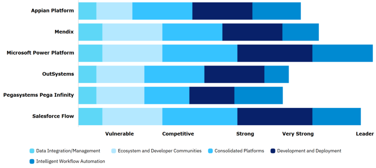 Microsoft and Salesforce lead ‘low-code’ development landscape