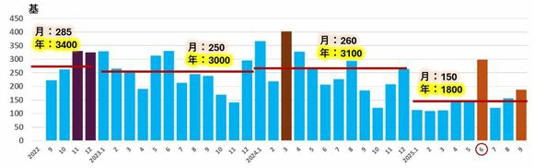 出典：ウクライナ空軍司令部日々発表を、筆者が月間発数のグラフにしたもの