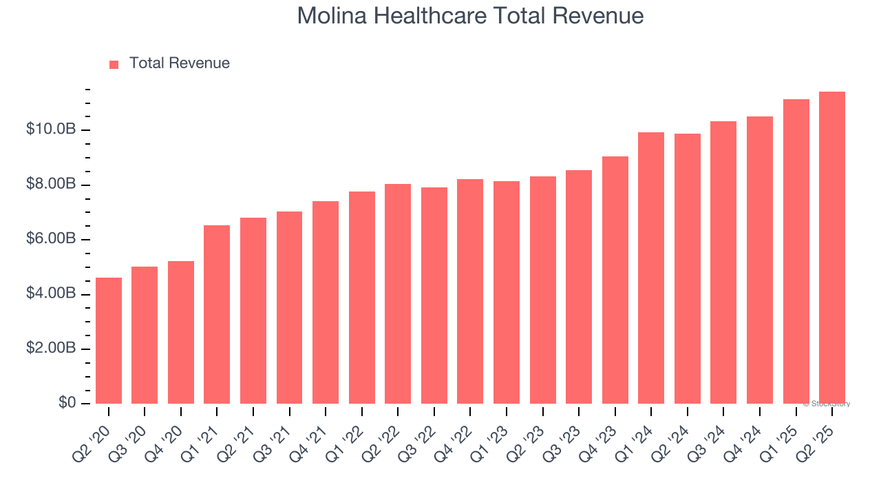 AA1OR6zM Molina Healthcare's Q3 Earnings Preview
