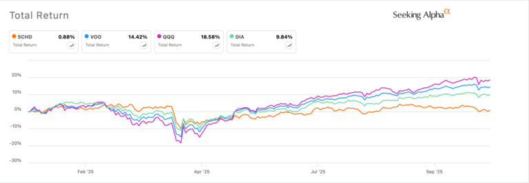 Here’s why the SCHD ETF is lagging and key catalysts to watch