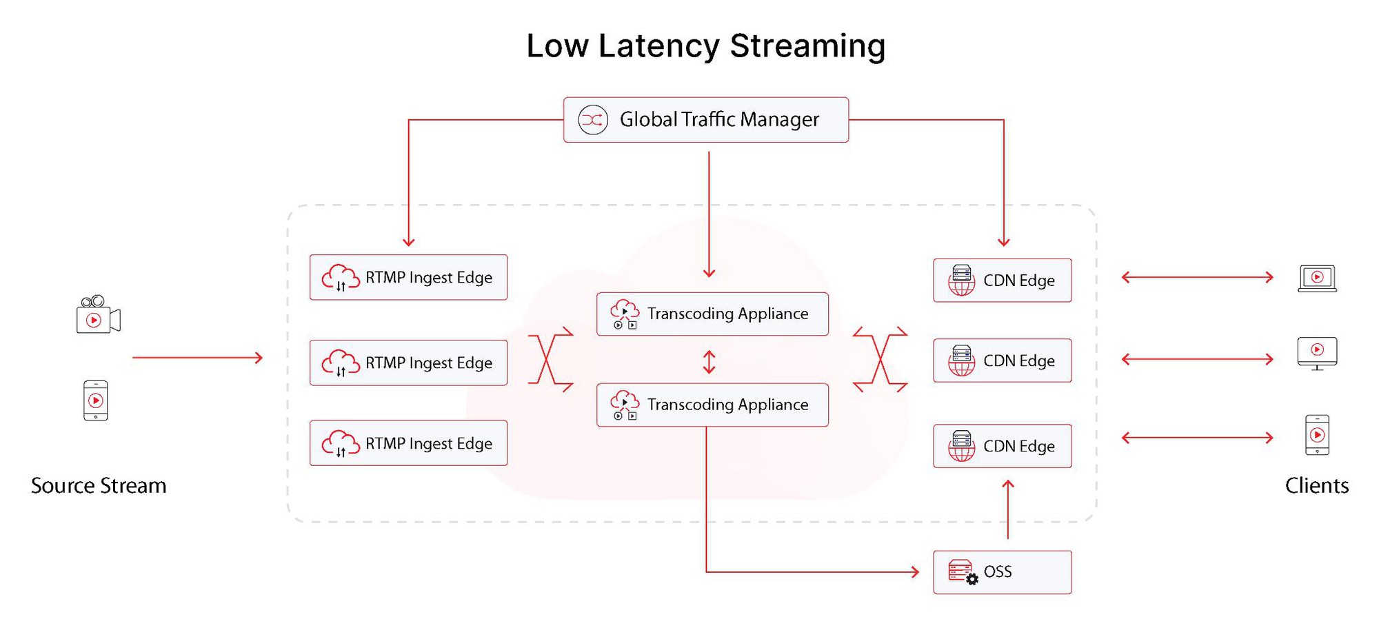 Giảm độ trễ streaming xuống chỉ 3 giây - Bước tiến mới của VNETWORK