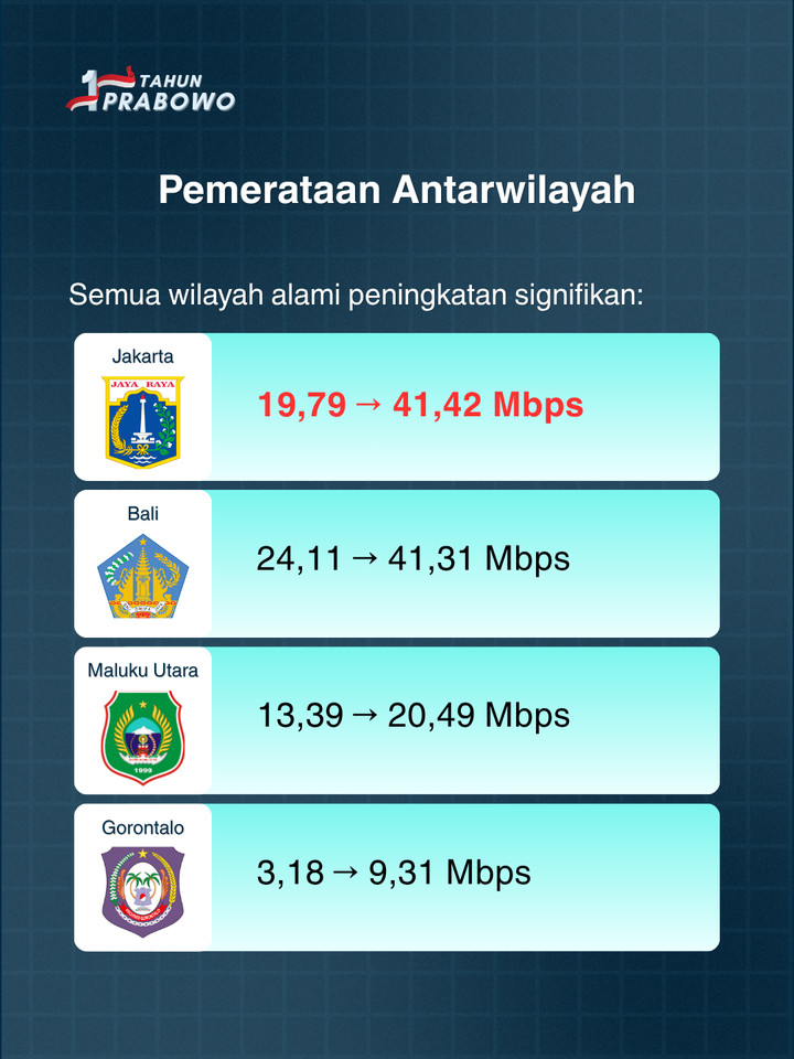 1 Tahun Kemkomdigi: Kesenjangan Digital RI Menyempit, Konektivitas untuk Semua 2 AA1ORdv4