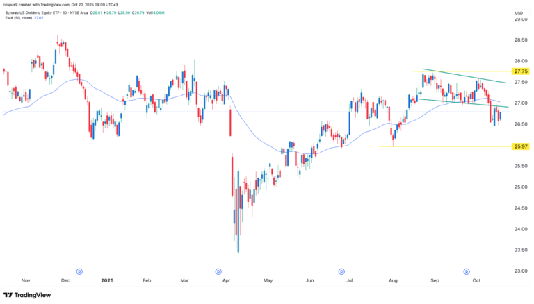 Here’s why the SCHD ETF is lagging and key catalysts to watch