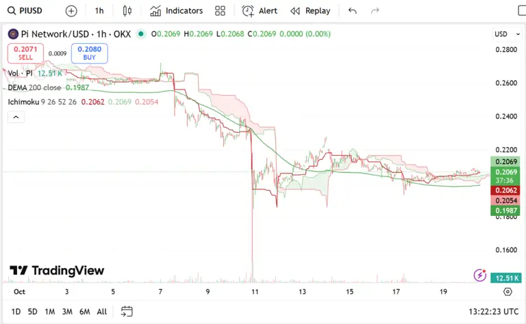 Pi Network Price Update: Pi Coin Gains Popularity Among Investors But ...