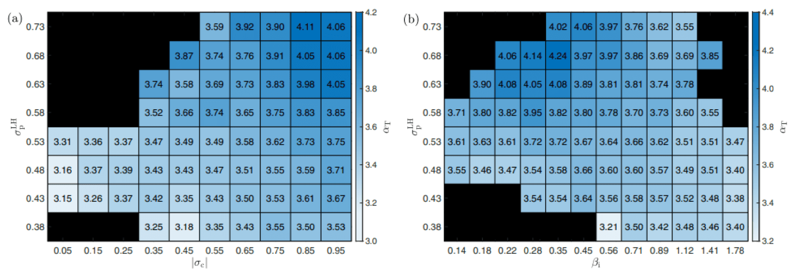 The median value of the transition range index αT for the intervals binned by the degree of circular polarization σLH p and the absolute normalized cross helicity. (CREDIT: Jack McIntyre, et al.)