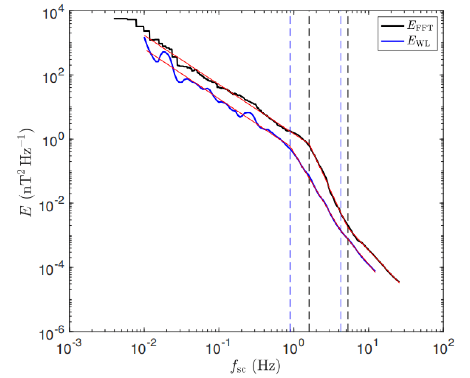 Example magnetic spectra 𝐸 obtained from PSP data from 1 November 2018. (CREDIT: Jack McIntyre, et al.)