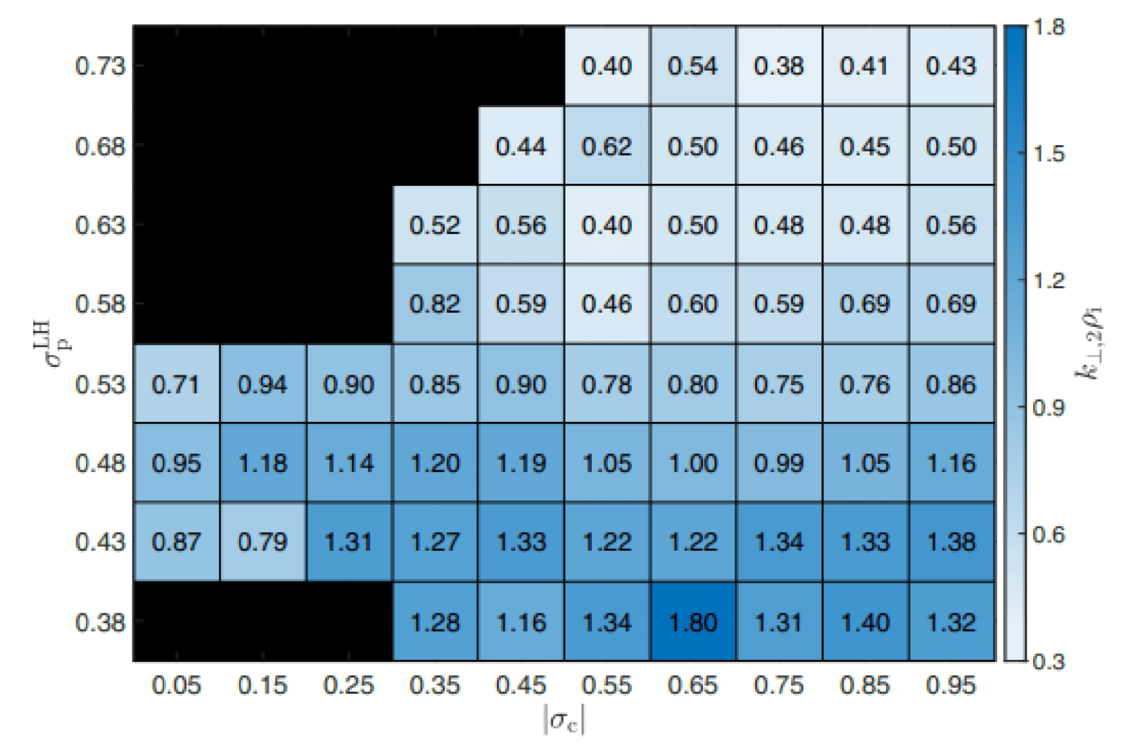 The median value of the high frequency break point 𝑘⊥,2⁢𝜌i for intervals binned by the normalized cross helicity |𝜎c| and the degree of left-handed polarization 𝜎LH p. (CREDIT: Jack McIntyre, et al.)
