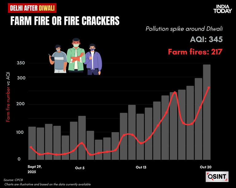 Decoding Delhi's Diwali air: The science behind air quality fluctuations