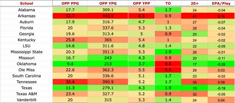 Where Texas ranks among SEC teams in key stats