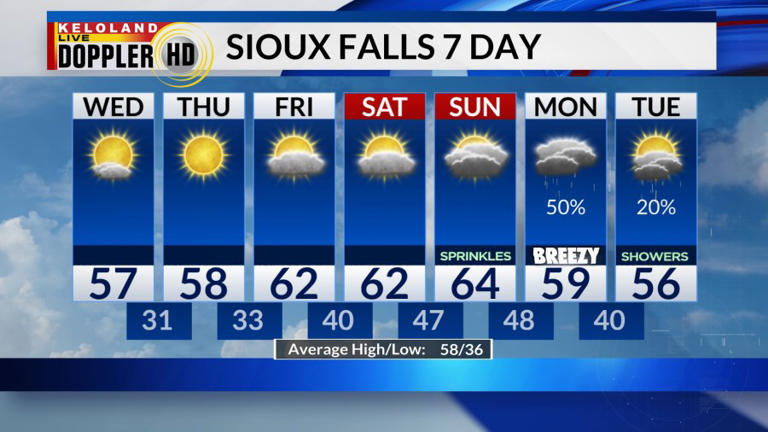 Storm Center PM Update: Quiet Through Saturday; Rain Next Monday