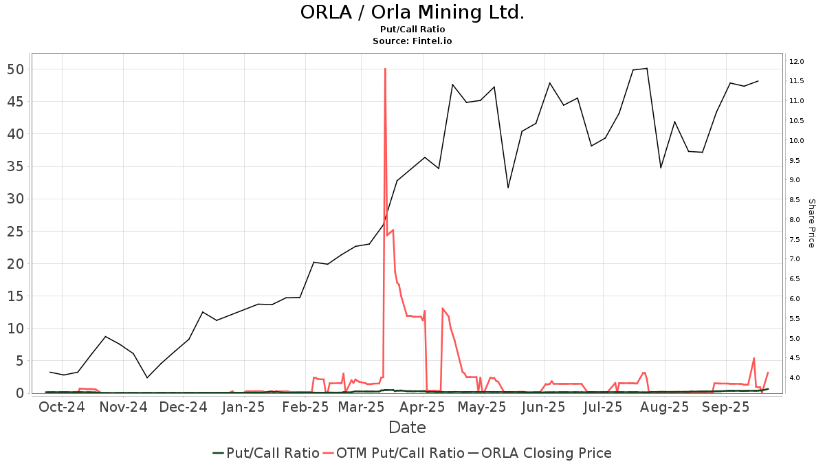 Orla Mining (ORLA) price target increased by 19.19% to 19.95